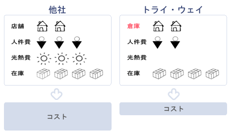 安心！何故安い